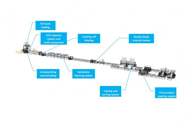 Cadena de producción automática completa del tablero de la espuma de XPS para la espuma supercrítica del CO2