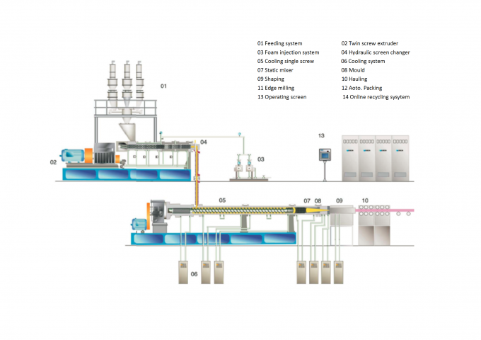 Cadena de producción automática completa del tablero de la espuma de XPS para la espuma supercrítica del CO2